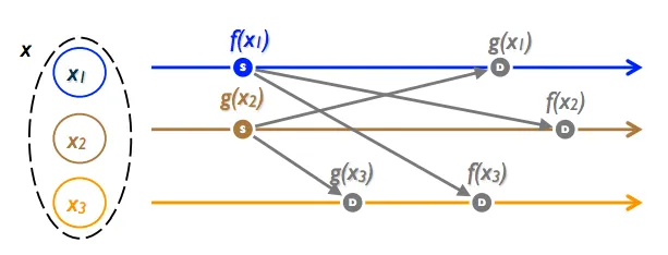 crdt commutativity diagram from https://medium.com/@istanbul_techie/a-look-at-conflict-free-replicated-data-types-crdt-221a5f629e7e