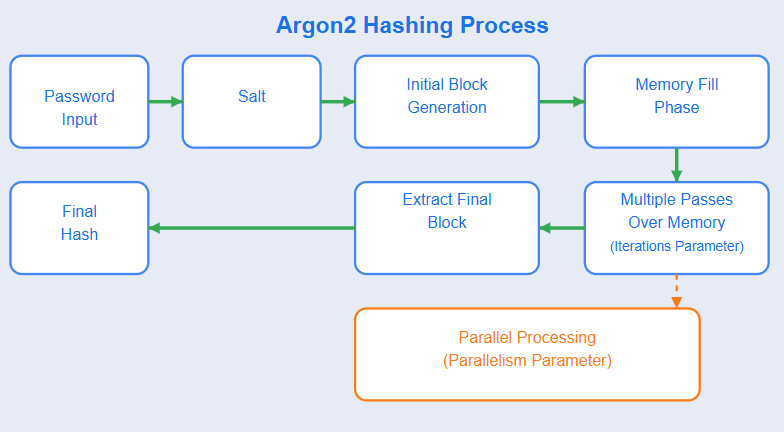 argon2 comparison visualization from https://medium.com/@aannkkiittaa/how-password-hashing-works-pbkdf2-argon2-more-95cee0cd7c4a
